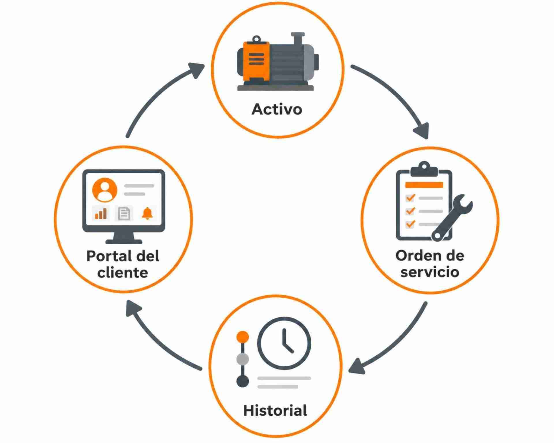 Diagrama de conexión entre activo, orden de servicio, historial y portal del cliente en Ostya.app