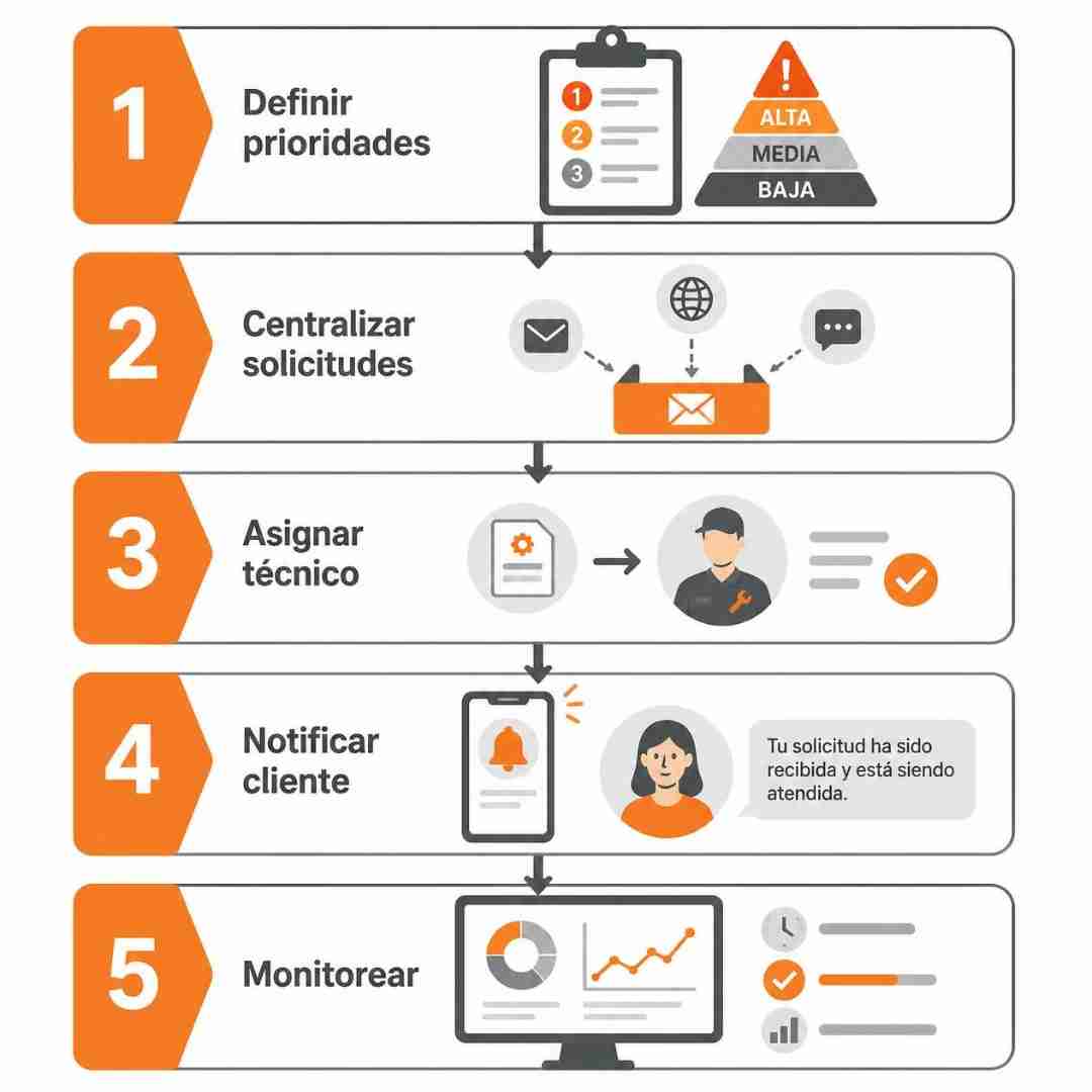 Diagrama de flujo de cinco pasos para implementar triage en empresa de servicios