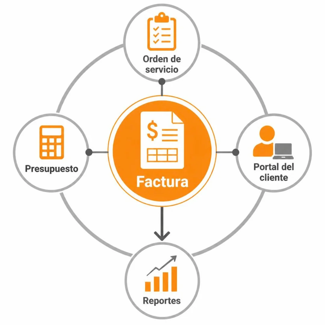 Diagrama de conexión entre orden de servicio, presupuesto, factura, portal del cliente y reportes en Ostya.app