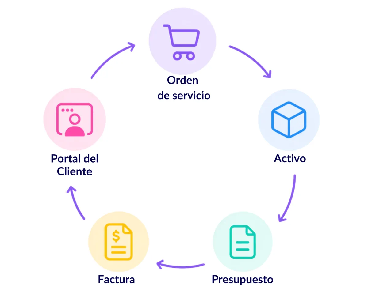 Flujo circular de Ostya.app: orden de servicio, activo, presupuesto, factura y portal del cliente